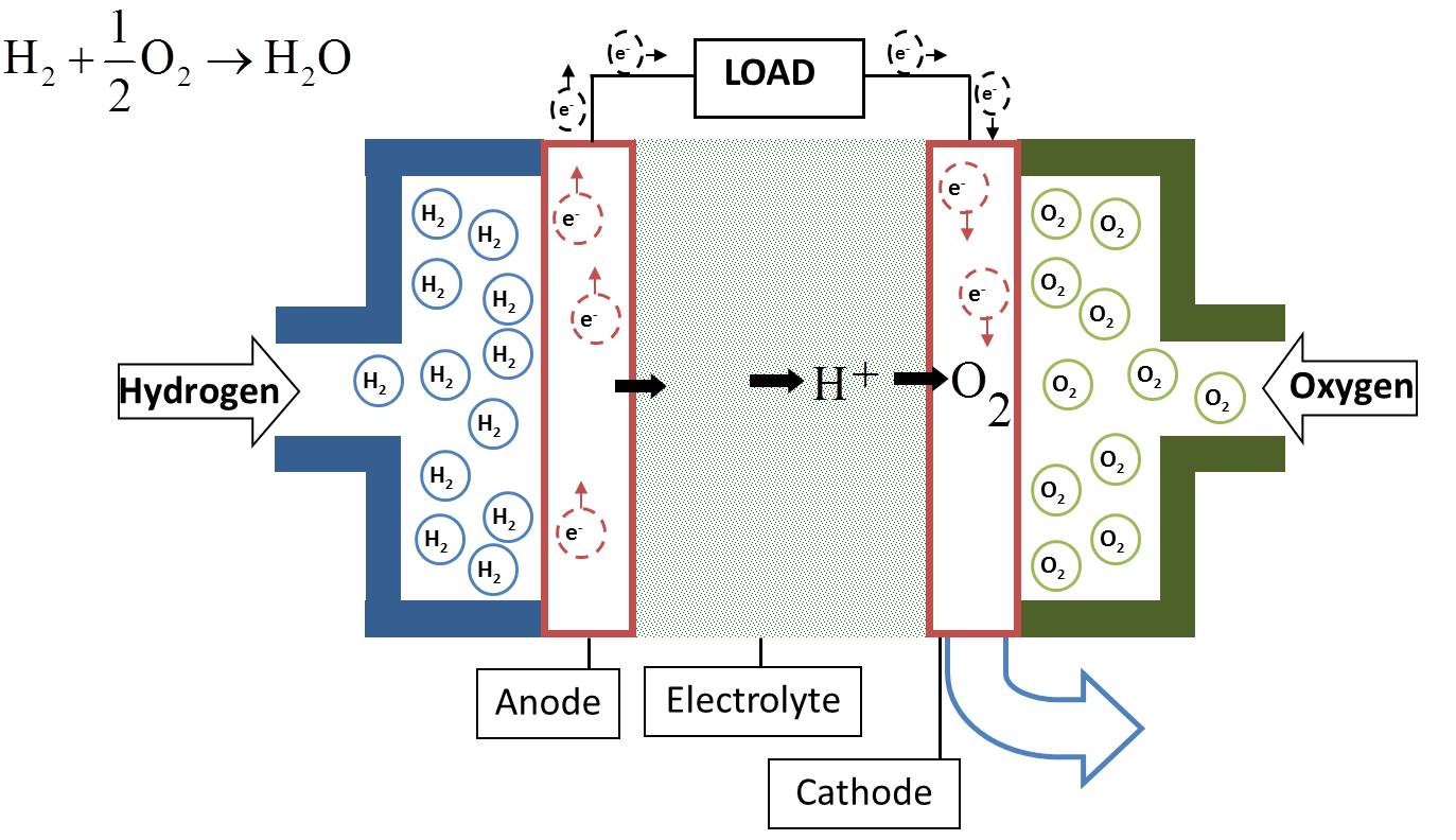Hydrogen and Electric Energy Production and Storage, Fuel Cells