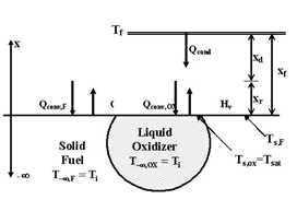 Liquid oxidizer droplet contained in a solid binder
