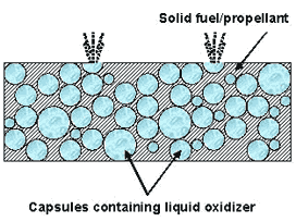 Solid fuel - liquid oxidizer combination concept